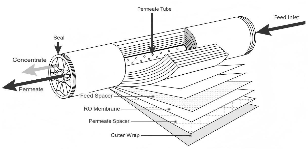 LP Series Low Pressure RO Membrane Process Flow for Water Treatment Systems Low Pressure RO Membrane System Process Flow Diagram