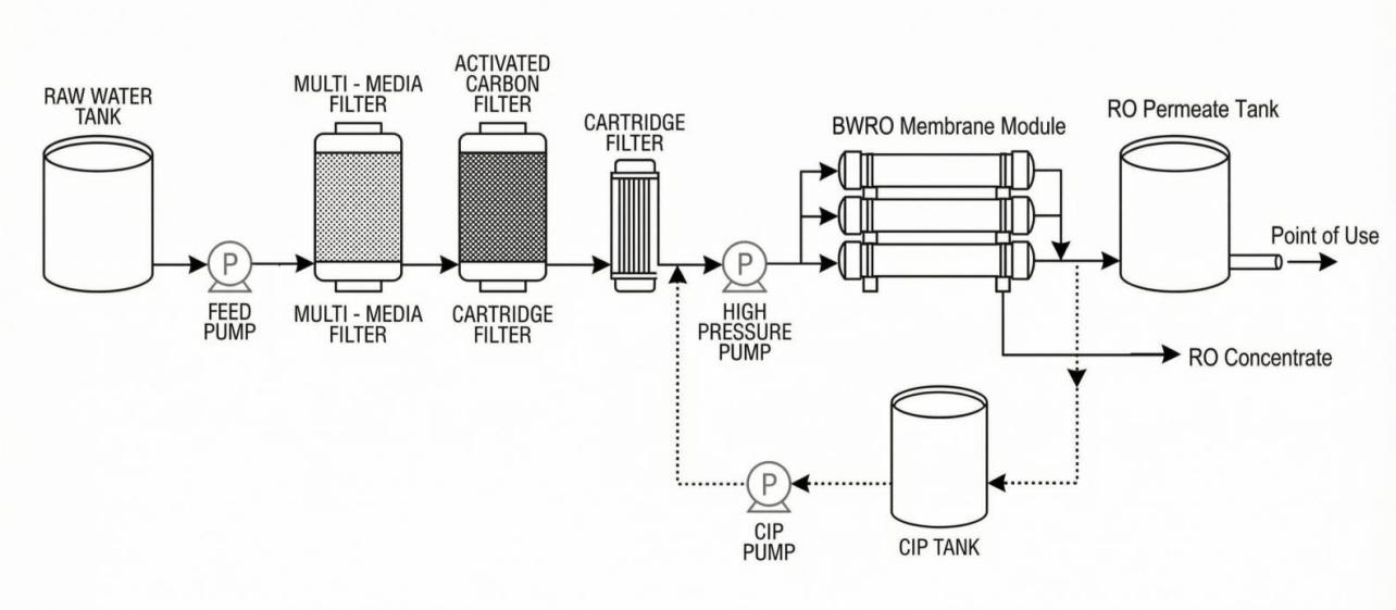 BWRO System Process Overview BWRO System Diagram