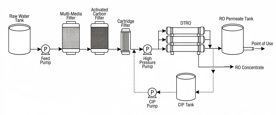 DTRO Process Flow Diagram