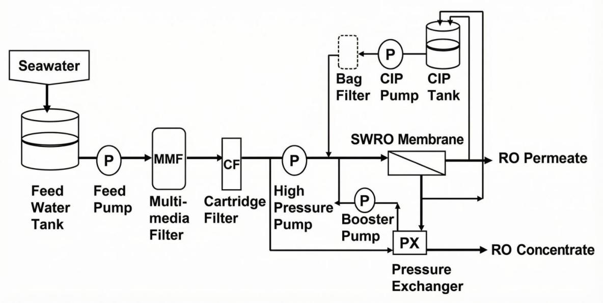 SWRO System Working Principle